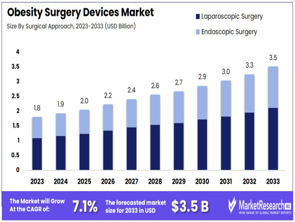 Obesity Surgery Devices Market to Hit USD 3.5 Billion by 2033, Growing at 7.1% CAGR