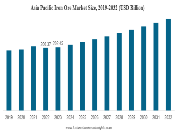 Global Iron Ore Market Size to Reach USD 397.98 Billion by 2032 | CAGR of 4.0%