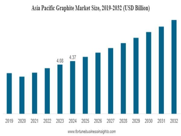  Graphite Market Analysis: Projected to Reach USD 13.35 Billion by 2032 with a CAGR of 6.9% 