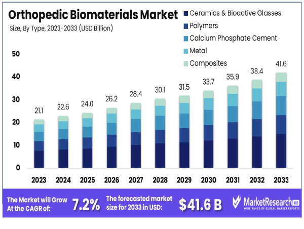 Orthopedic Biomaterials Market Poised for 7.2% CAGR Growth Through 2033