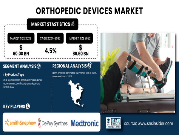  Orthopedic Devices Market to Reach USD 89.60 Billion by 2032 | SNS Insider 