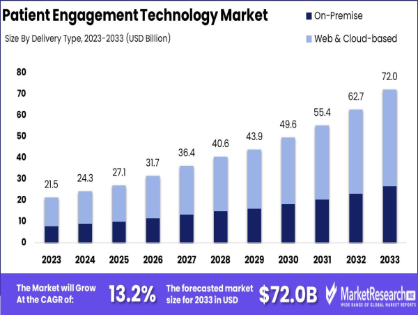  Patient Engagement Technology Market Booming with 13.2% CAGR Forecast 