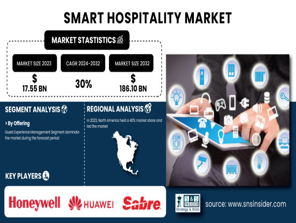  Smart Hospitality Market to Reach USD 186.10 Billion by 2032 | 30% CAGR Growth 