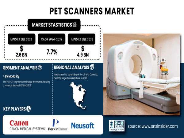  PET Scanners Market to Hit USD 4.9 Billion by 2032, Growing at 7.7% CAGR | SNS Insider 