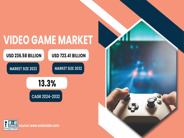 Video Game Market to Reach USD 723.41 Billion by 2032| SNS Insider
