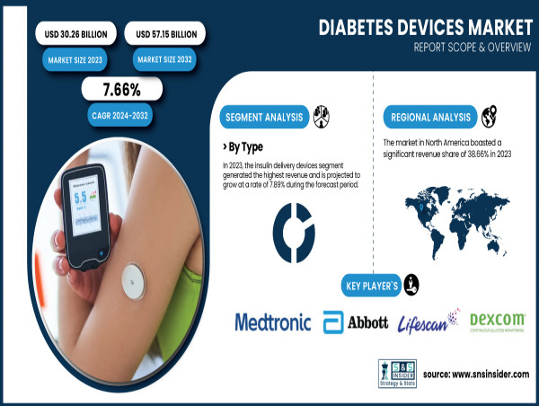  Diabetes Devices Market to Reach USD 57.15 Bn by 2032, Growing at 7.66% CAGR | SNS Insider 