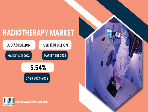  Radiotherapy Market to Reach USD 11.18 Billion by 2032, Growing at 5.54% CAGR 