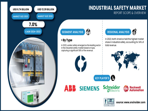 Industrial Safety Market to Exceed USD 12.39 Billion by 2032 Driven by Regulations and Industry 4.0 Advancements