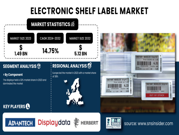 Electronic Shelf Labels Market Size to Hit USD 5.12 Billion by 2032 Driven by Retail Automation and Smart Store Demand