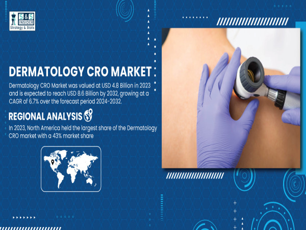  Dermatology CRO Market to Hit USD 8.6 Billion by 2032, Growing at 6.7% CAGR 