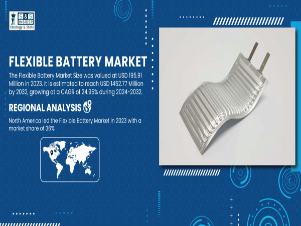 Flexible Battery Market Size to Hit USD 1452.77 Million by 2032, at a CAGR of 24.95% | SNS Insider