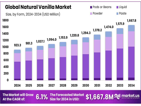 Natural Vanilla Market Value To Hit USD 1,667.8 Million by 2034