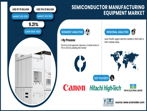 Semiconductor Manufacturing Equipment Market to Reach $214.12 Billion by 2032 Driven by Innovation and Industry Demand