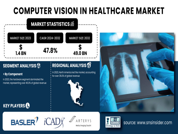  Computer Vision in Healthcare Market to Worth USD 49.0 Billion by 2032 | SNS Insider 