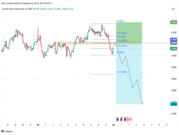  Short AUD/CAD: The price has once again dropped below key support and is likely to retain the bearish momentum 