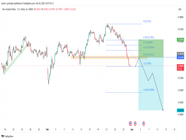  Short NZD/USD: The price has once again dropped below key support and is likely to retain the bearish momentum 