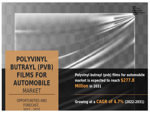  Polyvinyl Butrayl (PVB) Films for Automobile Market Trend, Explosive Growth Opportunity Forecast to 2031 