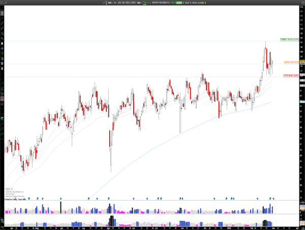  Long AER: AerCap Defends Key Support at $100, Bullish Momentum Builds After Strong Earnings Beat 