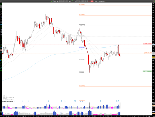  Short EXR: Extra Space Storage Faces Rejection at Key Levels, Bearish Momentum Targets $143 Support 