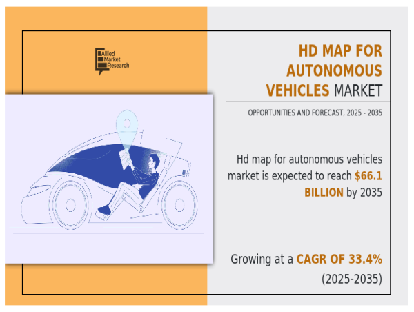  HD Map Market for Autonomous Vehicles worth USD 66.1 Billion by 2035, Driving the Future of Mobility 