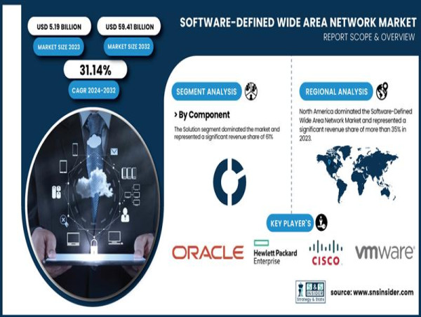  Software-Defined Wide Area Network (SD-WAN) Market to Reach USD 59.41 Billion by 2032| SNS Insider 