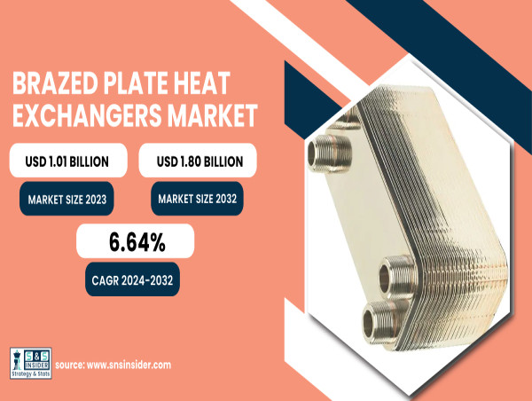 Brazed Plate Heat Exchangers Market Forecasted to Hit USD 1.80 Billion by 2032 | Report by SNS Insider