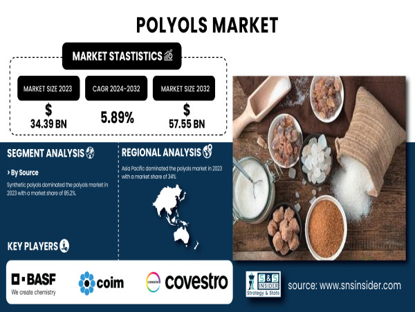 Polyols Market to Surpass USD 57.55 Billion by 2032, Driven by Demand in Polyurethane Industry