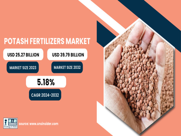 Potash Fertilizers Market to Reach USD 39.79 Billion by 2032 with a 5.18% CAGR Growth