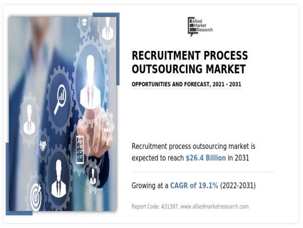Recruitment Process Outsourcing Market Size Forecasted to Grow at 19.1% CAGR, Reaching USD 26.4 billion by 2031