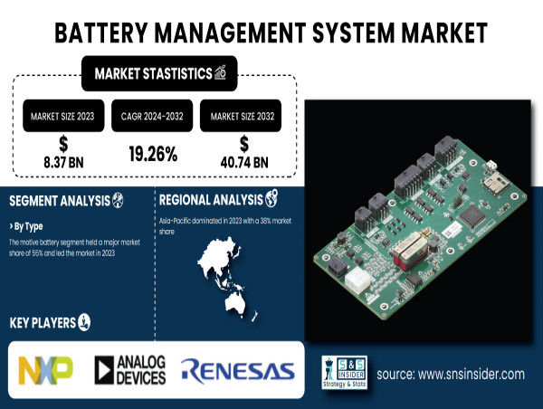 Battery Management System Market to Hit USD 40.74 Billion by 2032, at 19.26% CAGR | SNS Insider