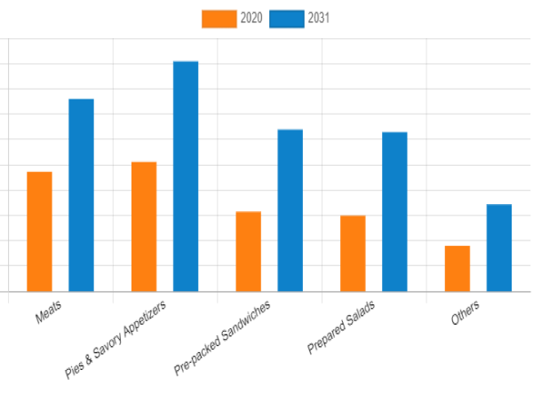 Chilled and Deli Food Market is Estimated to Hit USD 1,639,968 Million and Rise at a CAGR of 4.2% during Forecast 2031