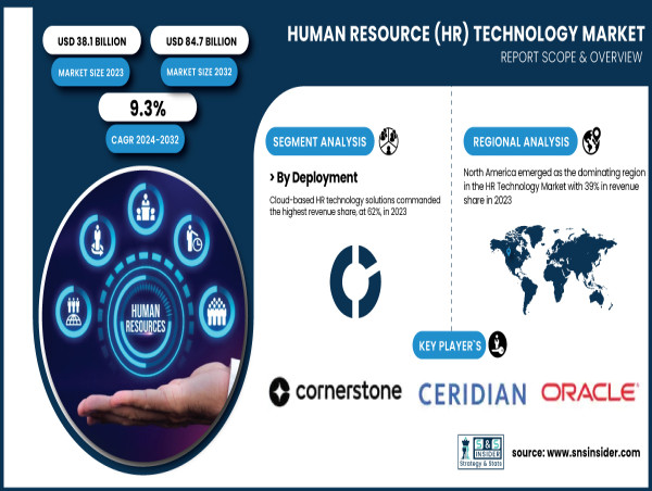  Human Resource (HR) Technology Market to USD 84.7 Billion by 2032| SNS Insider 