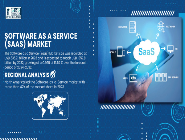  Software as a Service (SaaS) Market to Reach USD 1057.8 Billion by 2032| SNS Insider 