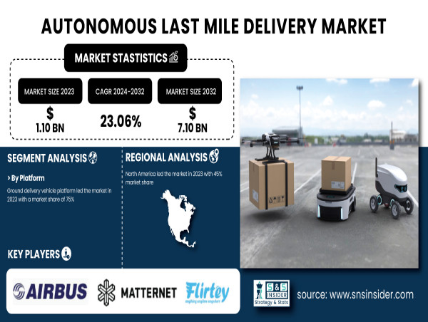  Autonomous Last Mile Delivery Market Size to Hit USD 7.10 Billion by 2032, at CAGR of 23.06% | Report by SNS Insider 