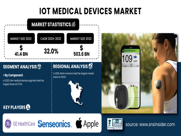  IoT Medical Devices Market to Hit USD 503.6 Billion by 2032, Growing at 32.0% CAGR 