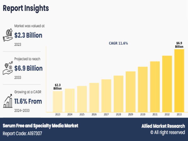  Serum Free and Specialty Media Market Set to Achieve a Valuation of $6.9 billion, by 2035 - Merck KGaA, Sartorius AG 