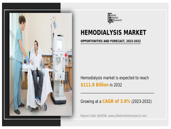  Hemodialysis Market is expected to reach $111.8 billion by 2030 & CAGR of 3.8% | Nipro Corporation, Diaverum Holding AB 