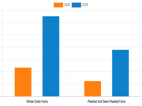 Farro Market Continues to Grow, with US$ 513.8 Million Valuation and 10.1% CAGR Forecasted for 2021-2030 