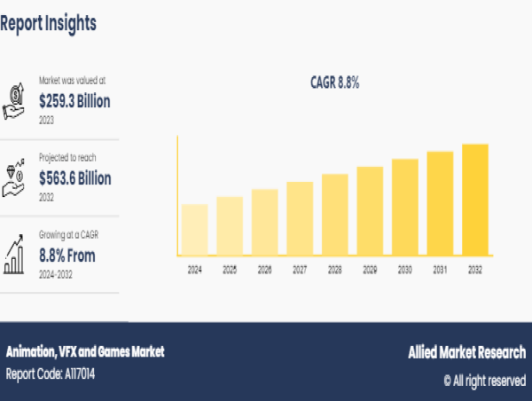  Animation, VFX and Games Market Growth Expected to Reach $563.6 Billion by 2032 