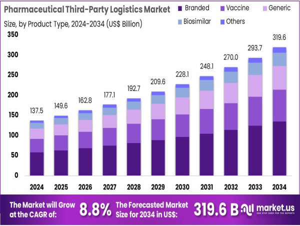  Pharmaceutical Third-Party Logistics Market to Hit US$ 319.6 Billion by 2034, Growing 8.8% 