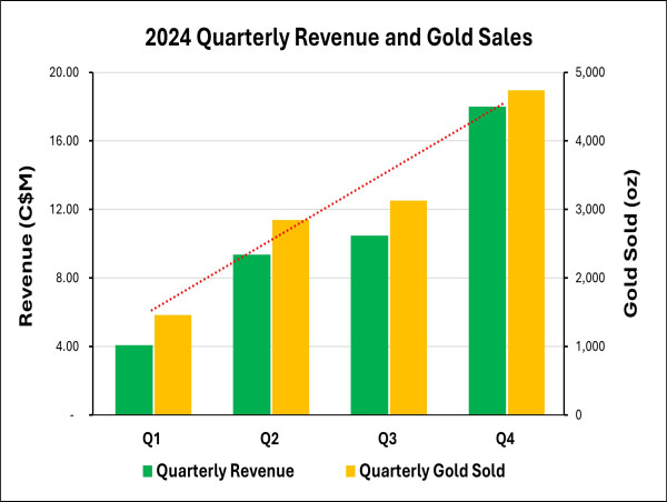  Lion One Achieves C$6.3M of Mine Operating Income, Announces Assay Lab Accreditation 