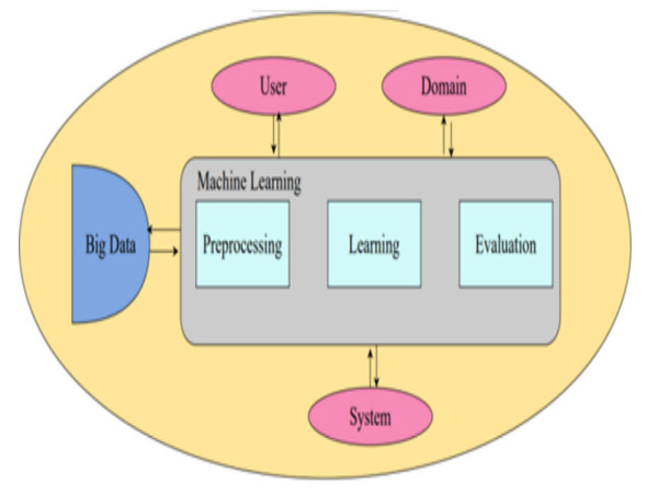  Unlocking the future: how machine learning transforms big data analytics 