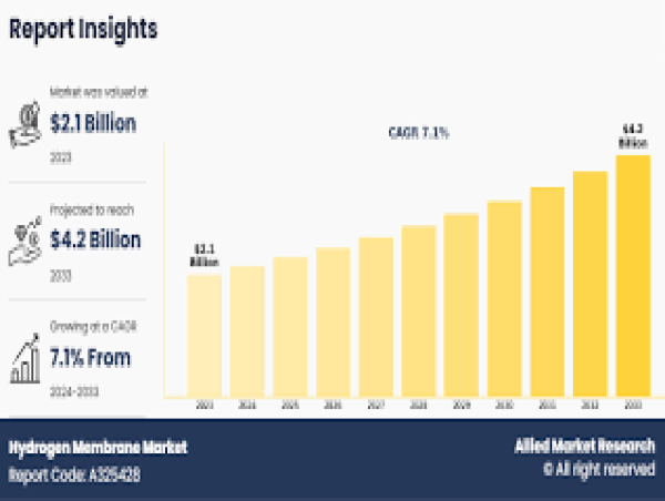  Hydrogen Membrane Market: A Look into Its Latest Trends and Investment Opportunities 