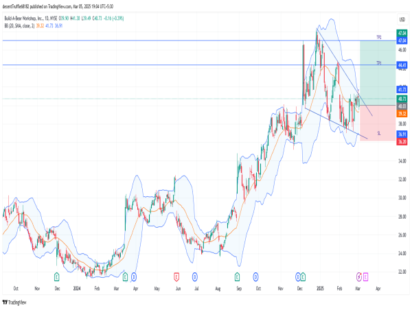  Long BBW: bullish ascending triangle breakout signals upside amid strong volume and positive fundamentals 