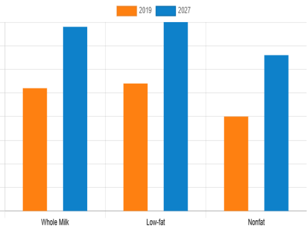 Greek Yogurt Market to Exhibit a Remarkable CAGR of 10.9% by 2027 | AMR