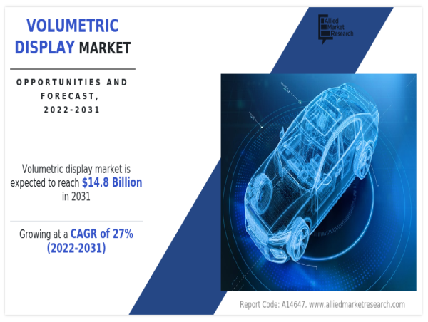  Volumetric Display Market Present Scenario and Growth Prospects 2022 - 2031 