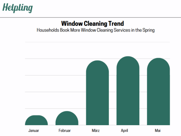  New Data Reveals Spring Cleaning Trend in Germany: Helpling Records Rising Demand 