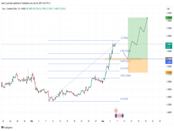  Long EUR/CAD: the price has broken 5 year high in the recent rally and is likely to continue the rally after the correction 