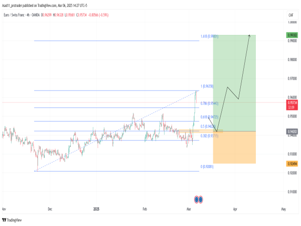  Long EUR/CHF: the price has broken major resistance levels in the recent rally and is likely to continue the rally after a correction 