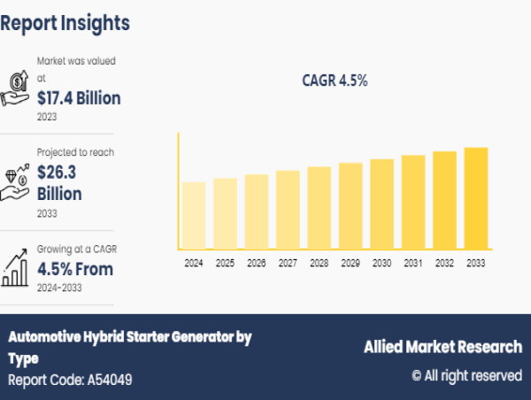  Revolutionizing Efficiency: The Rise of Hybrid Starter Generators in the Automotive Market ( In Details ) 